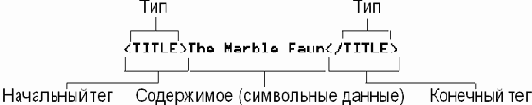 Элемент Документ
