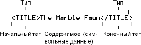 Анатомия элемента
